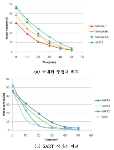 Web-type 충전재 샘플별 건조성