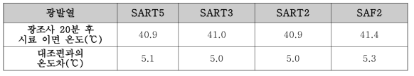 Web-type 충전재 샘플별 광발열성