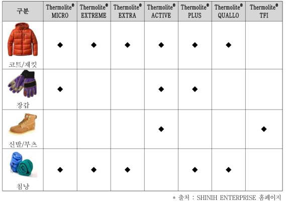 SHINIH ENTERPRISE의 Thermolite 라인업별 응용제품