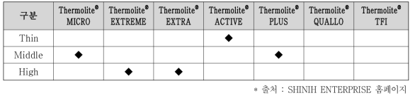 SHINIH ENTERPRISE의 Thermolite 라인업별 충전재 두께