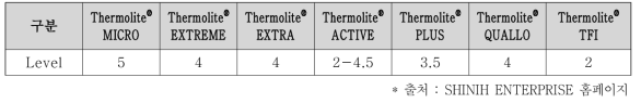 SHINIH ENTERPRISE의 Thermolite 라인업별 부드러움 측정 지표