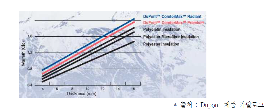 ComforMaxTM와 일반 폴리에스터 보온소재의 두께별 성능 비교