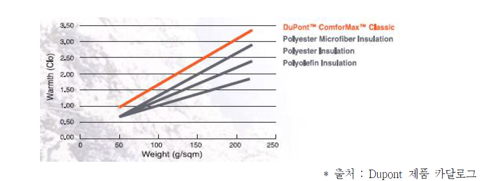 ComforMaxTM와 일반 폴리에스터 보온소재의 무게별 성능 비교