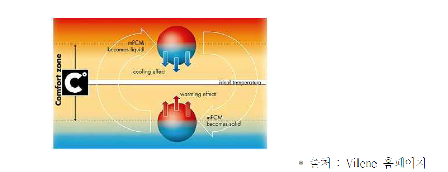 Comfortemp® 동작 원리