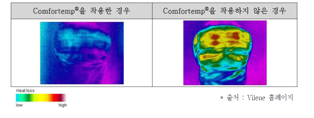 ComfortempⓇ의 착용 시 보온 효과 실험