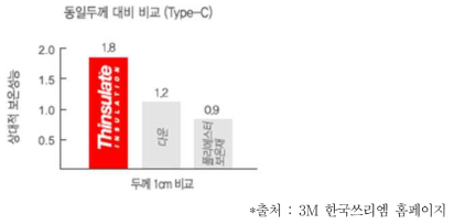 Thinsulate와 다른 소재의 보온성능 비교