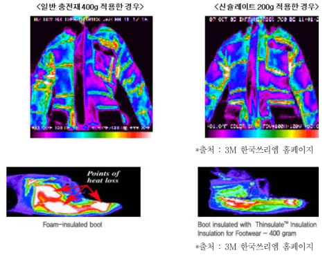 Thinsulate 패딩/신발 보온소재의 효과를 보여주는 실험결과