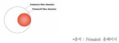 Primaloft섬유와 캐시미어 직경 비교