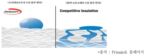 Primaloft의 방수성 효과 모식도