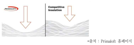 Primaloft와 경쟁 제품의 압축성 비교