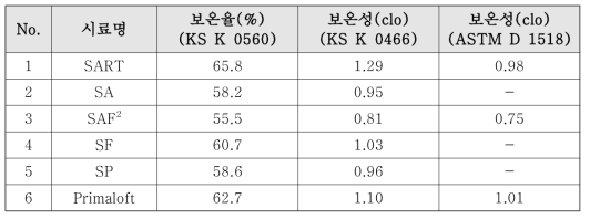 Web-type 충전재의 보온율·보온성 테스트 결과