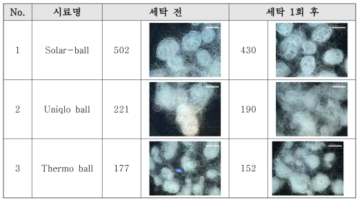 Ball-type 충전재의 fill power 테스트 결과