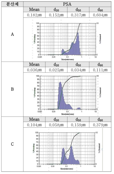 분산제 종류에 따른 태양광 증폭 가공제 입도 분석 결과
