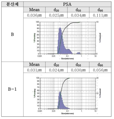 분산제 함량에 따른 태양광 증폭 가공제 입도 분석 결과