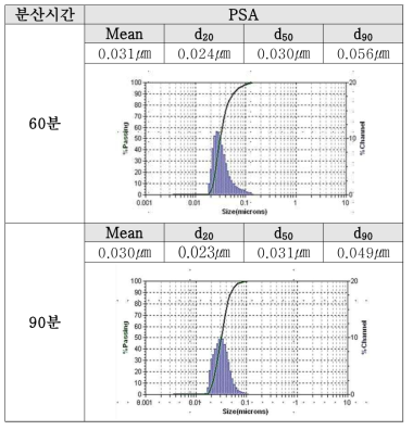 분산시간에 따른 태양광 증폭 가공제 입도 분석 결과