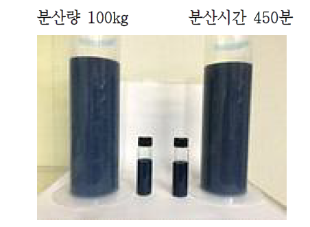 상온(25℃) 방치 후 침전 Test 이미지 (3일 후) (분산시간 별)