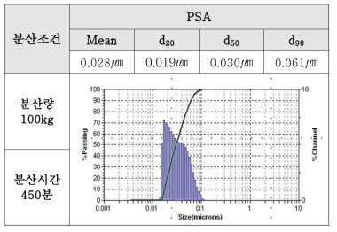 분산량 증가에 따른 태양광 증폭 가공제 입도 분석 결과