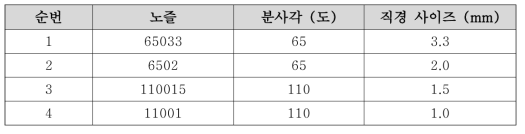 Spray 노즐 종류