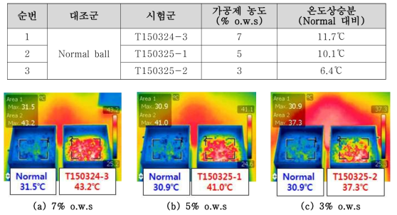 가공제 농도별 광조사 후 열화상 이미지