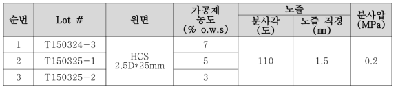 가공제 농도 조건