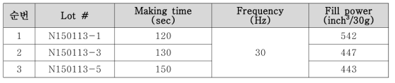 Ball making time별 테스트 조건 및 Fill power