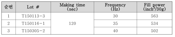 Frequency별 테스트 조건 및 Fill power