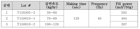 급면속도별 테스트 조건 및 Fill power