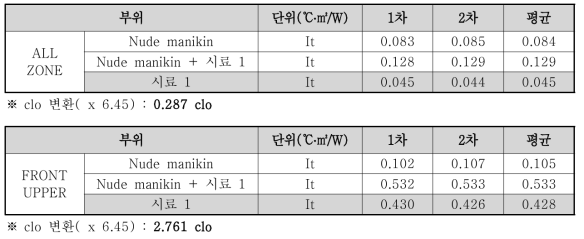 시료 1의 단열성 측정 결과 (광원 조사 전)