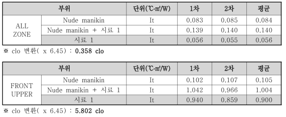 시료 1의 단열성 측정 결과 (광원 조사 시)