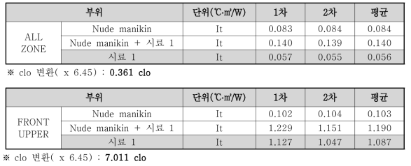 시료 2의 단열성 측정 결과 (광원 조사 시)