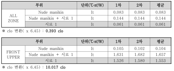 시료 3의 단열성 측정 결과 (광원 조사 시)