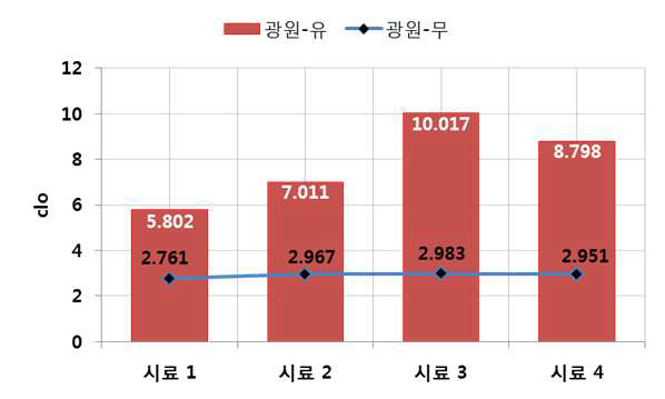 충전재 유형별 단열성 측정 결과