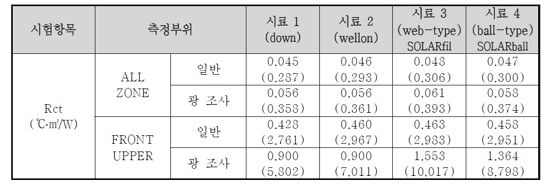 충전재 유형별 단열성 측정 결과