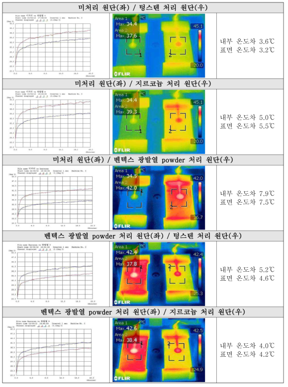 3종의 광발열 Powder 광발열성 비교 분석 결과