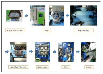 광발열 PP 원사 제조 공정