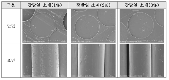 광발열 소재 함량별 PP 필라멘트 섬유의 무기물 입자 분산성