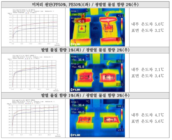 광발열 물질 함유 PP 필라멘트 섬유의 광발열성 비교 분석 결과