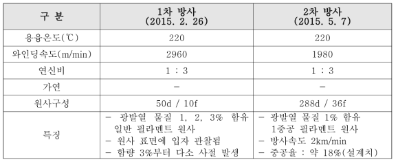 광발열 섬유의 1, 2차 방사조건 종합