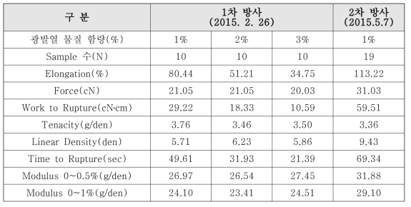 1, 2차 방사한 광발열 섬유의 물성 (자체 측정)