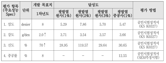 1차년도 개발 광발열 섬유의 물성 측정 결과(공인시험기관 측정)