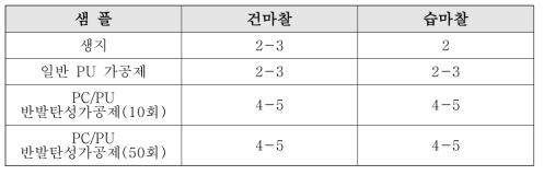 마찰내구성 테스트 결과 (KS K 0650)