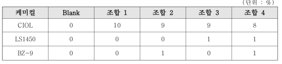 처리액 조성