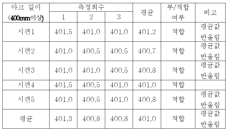 아크 길이 측정 데이터