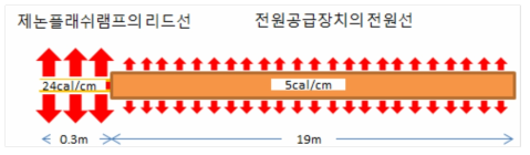 단위길이당 발열량