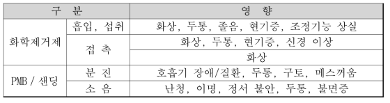 기존 페인트 제거 공법별 인체 유해성