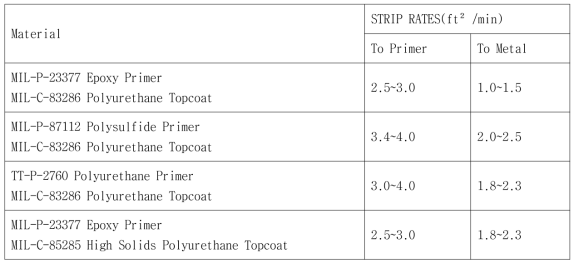코팅(페인트) 제거수준
