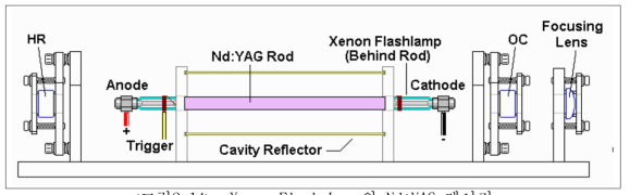 Xenon Flash Lamp와 Nd:YAG 레이저