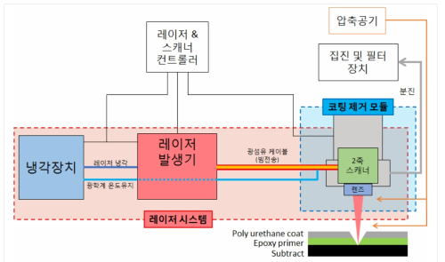 레이저 페인트 제거 시스템의 구성도