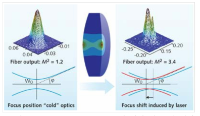 Thermal lens effect에 의한 빔 품질 저하