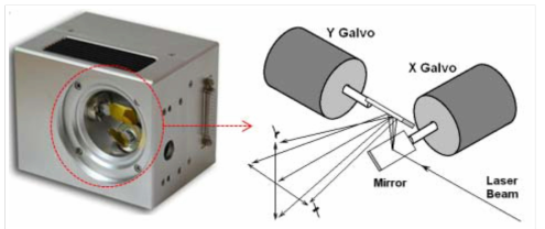X축, Y축 갈바노미터에 의한 미러회전 및 레이저빔 전송 영역